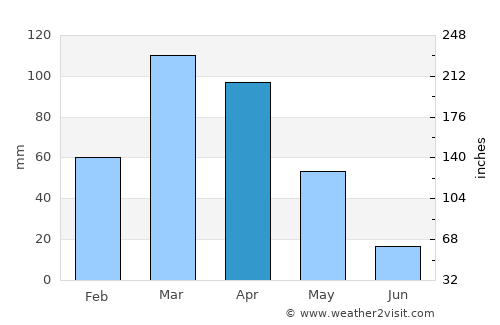 Landi Kotal average rain in April
