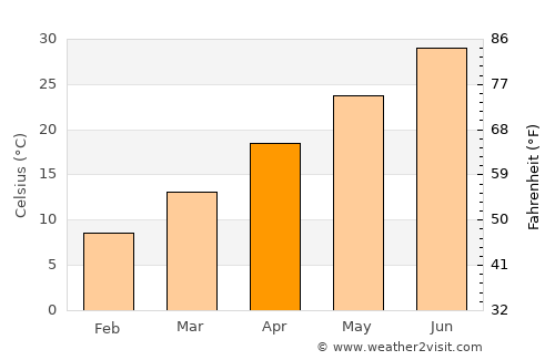 Landi Kotal average temperature in April