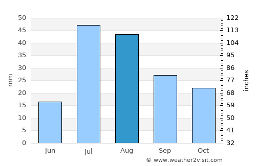 Landi Kotal average rain in August