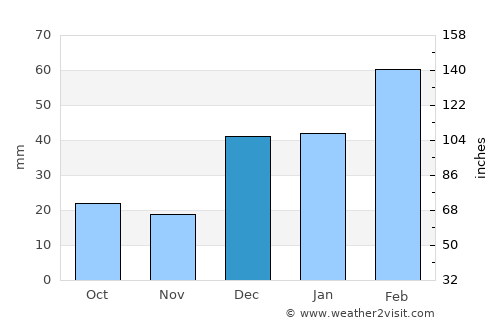Landi Kotal average rain in December