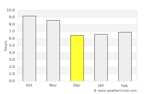 Landi Kotal average rain in December