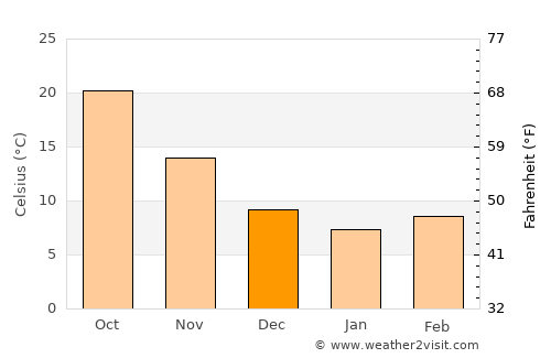 Landi Kotal average temperature in December