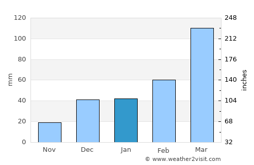 Landi Kotal average rain in January