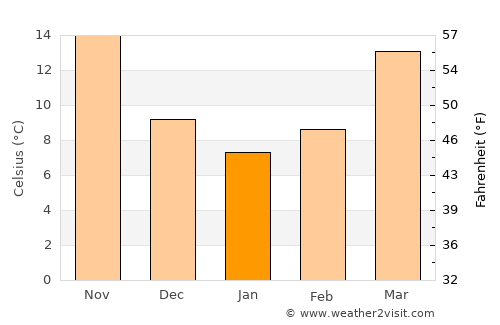 Landi Kotal average temperature in January