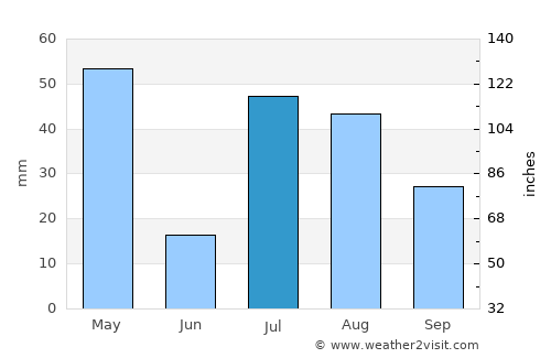 Landi Kotal average rain in July