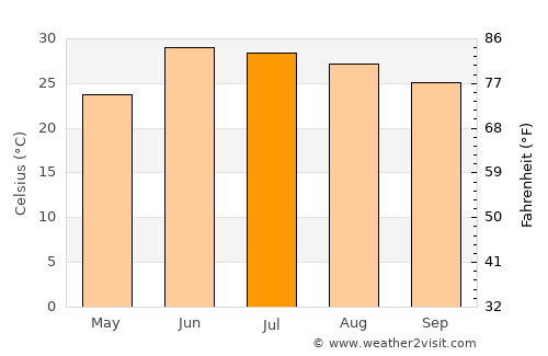 Landi Kotal average temperature in July