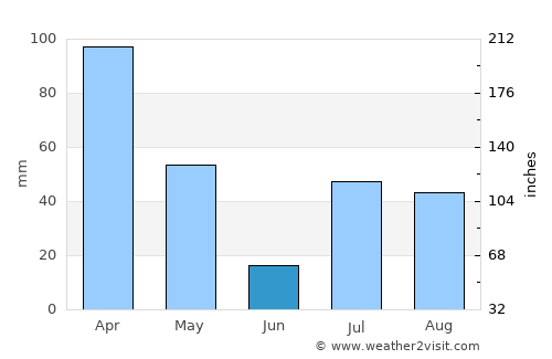 Landi Kotal average rain in June