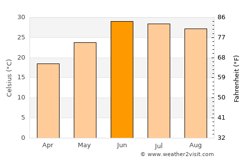 Landi Kotal average temperature in June