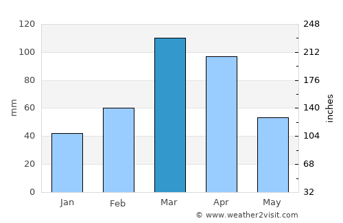 Landi Kotal average rain in March