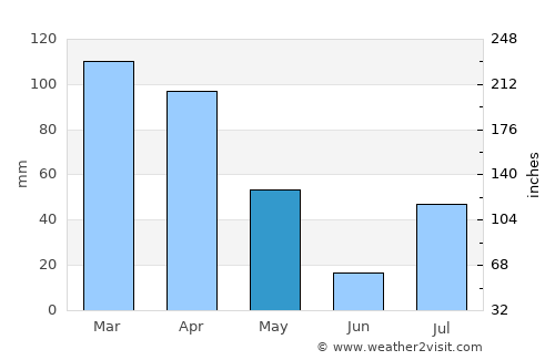 Landi Kotal average rain in May