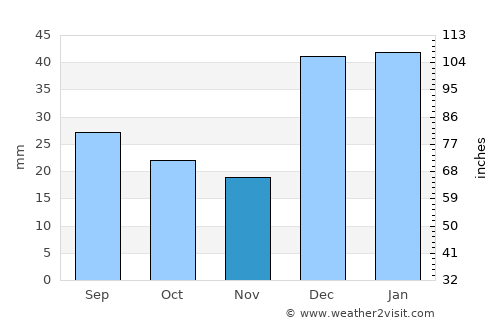 Landi Kotal average rain in November