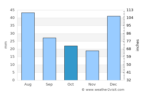 Landi Kotal average rain in October