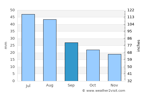 Landi Kotal average rain in September