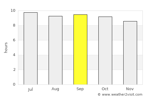 Landi Kotal average rain in September