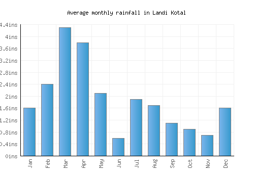 Landi Kotal monthly rainfall chart (inches)