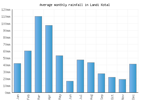 Landi Kotal monthly rainfall chart (mm)