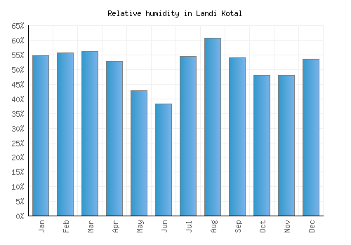Landi Kotal relative humidity averages