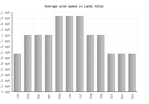 Landi Kotal average winspeed by month (mph)