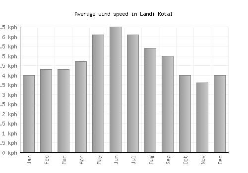 Landi Kotal average winspeed by month (km/h)