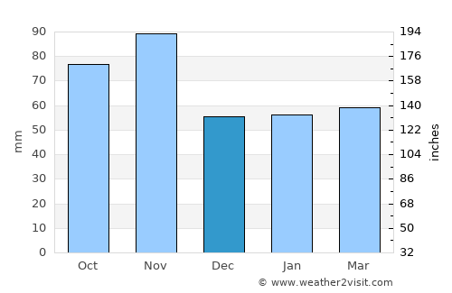Landquart average rain in December