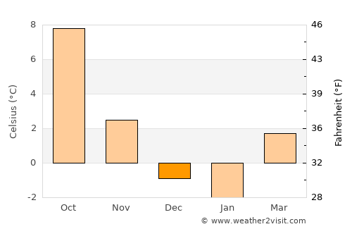 Landquart average temperature in December