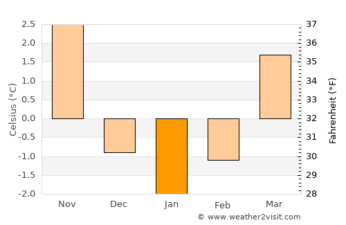 Landquart average temperature in January