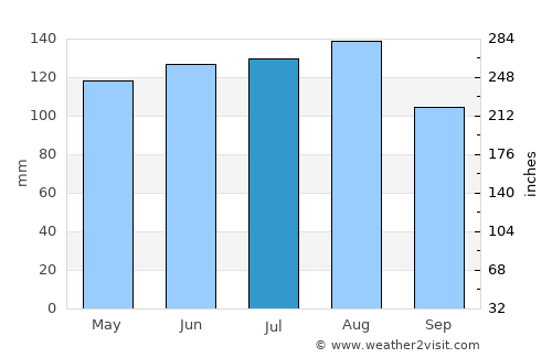 Landquart average rain in July