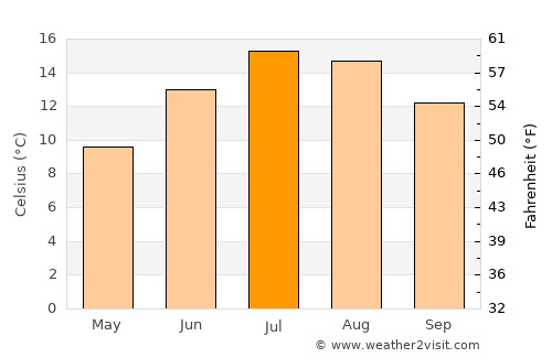 Landquart average temperature in July