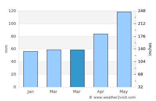 Landquart average rain in March