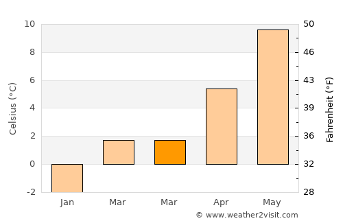 Landquart average temperature in March