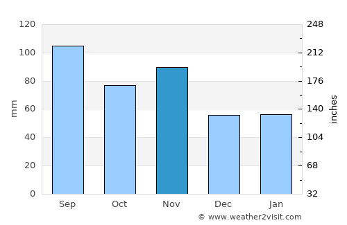 Landquart average rain in November
