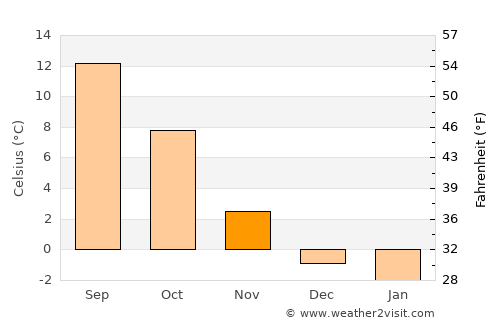 Landquart average temperature in November