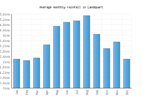 Landquart monthly rainfall chart (inches)
