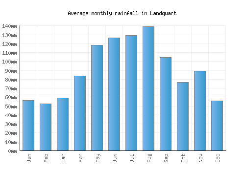 Landquart monthly rainfall chart (mm)