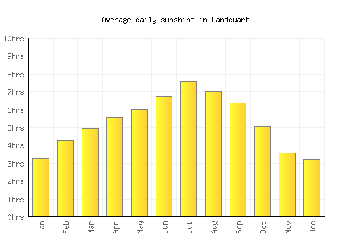 Landquart average daily sunshine chart