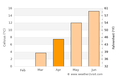 Landsberg am Lech average temperature in April