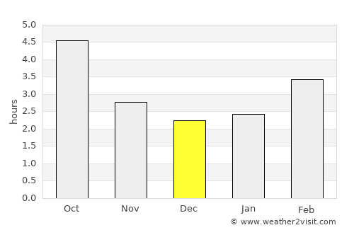Landsberg am Lech average rain in December