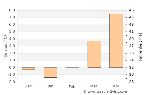 Landsberg am Lech average temperature in February
