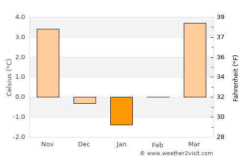 Landsberg am Lech average temperature in January