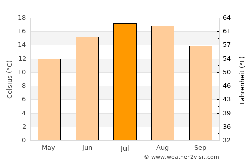 Landsberg am Lech average temperature in July
