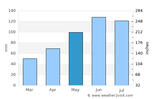 Landsberg am Lech average rain in May