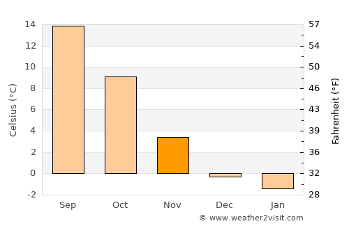 Landsberg am Lech average temperature in November