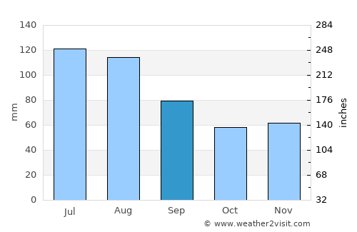 Landsberg am Lech average rain in September