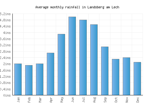 Landsberg am Lech monthly rainfall chart (inches)