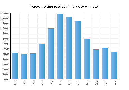 Landsberg am Lech monthly rainfall chart (mm)