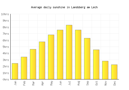 Landsberg am Lech average daily sunshine chart
