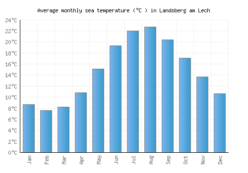 Landsberg am Lech average sea temperature chart (Celsius)
