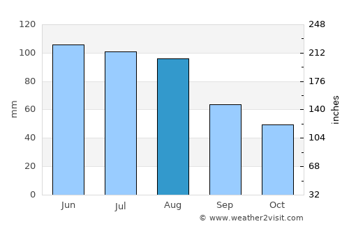 Landshut average rain in August