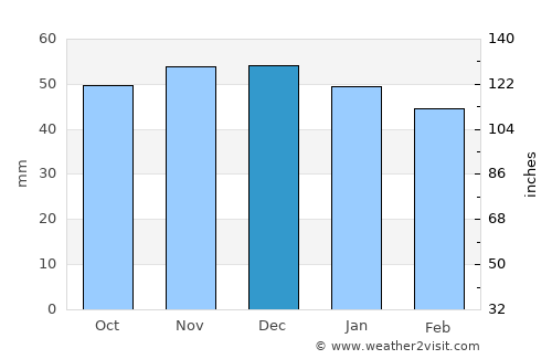 Landshut average rain in December