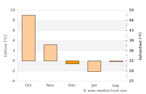 Landshut average temperature in December